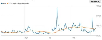 L'indicatore Vix è mostrato nella figura con una linea azzura mentre la sua media mobile a giorni è rappresentata con una linea rossa. Attualmente le due linee coincidono, indicando la presenza di una condizione neutrale per quanto riguarda la volatilità