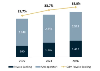 Il grafico, composto da tre barre verticali, mostra la quota di mercato, in percentuale e l'asset underm management, in miliardi di euro, gestito dal private banking in Italia. Al 2026 la quota di mercato dovrebbe raggiungere il 36% della ricchezza finanziaria investibile delle famiglie italiane