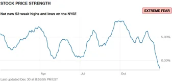 L'indicatore Stock price strenght è reso in questo grafico con una linea blu che mostra un accelerazione al ribasso (molti più titoli sui minimi che sui massimi) nell'ultima parte del