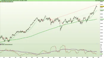 Il grafico a candele mostra l'andamento dell'indice FTSE Mib, in forte trend rialzista. 