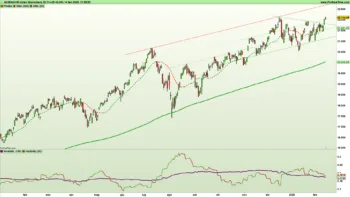 Grafico giornaliero a candele giapponesi e indicatori di trend e volatilità su indice NASDAQ100 al 14 febbraio 2025 – Fonte Pro Real Time