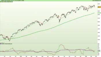 Il grafico a candele giapponesi mostra l'andamento dell'indice S&P500 che, nelle sedute più recenti, denota qualche difficoltà 