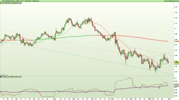 Grafico giornaliero a candele giapponesi e indicatori di trend e volatilità sul cambio EUR USD al 31 gennaio 2025 – Fonte: Pro Real Time