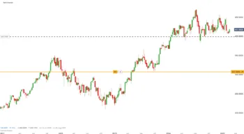 Il grafico a candele delle azioni Microsoft