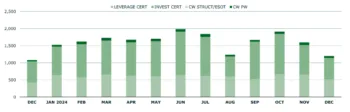 Il grafico a barre verticali di diverso colore, mostra il numero di certificati quotati sul SeDeX di Borsa Italiana nel 2025, suddiviso per categoria di prodotto e mese