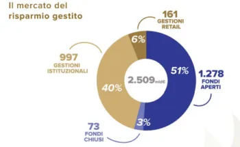 Il grafico a ciambella mostra, con colorazioni differenti, le quote di patrimonio in ciascuno dei segmenti del risparmio gestito