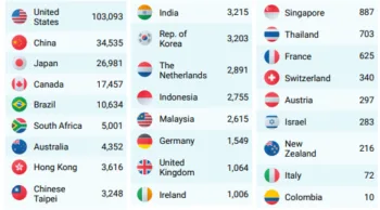 La grafica mostra il numero di consulenti finanziari certificati CFP nel mondo. A ciascun Paese è dedicata una riga con la bandiera e una cifra