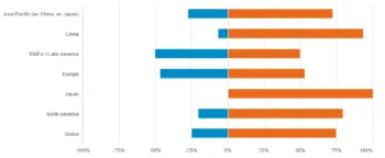 Nel grafico vengono mostrate le attese sugli impatti delle politiche fiscali sulle imprese nelle varie aree geografiche seguite dagli analisti di Fidelity