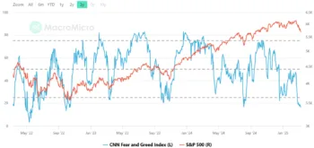 Il grafico sovrappone l'andamento dell'S&P500 e del Fear&Greed index che può aiutare a individuare i possibili momenti di svolta del mercato azionario