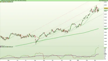 Grafico giornaliero dell'indice DAX 40 aggiornato al 14 marzo 2025, con trend rialzista, medie mobili e indicatori di volatilità.