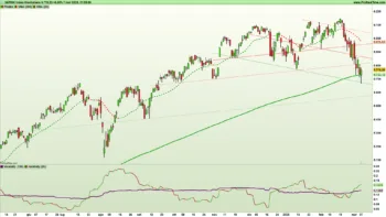 Grafico dell'S&P 500 giornaliero con medie mobili, trendline e indicatori di volatilità aggiornati al 7 marzo 2025.