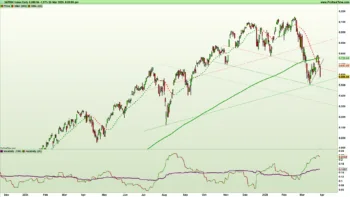  Grafico giornaliero a candele giapponesi e indicatori di trend e volatilità su indice S&P500 al 28 marzo 2025 – Fonte: Pro Real Time
