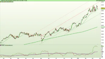Grafico giornaliero a candele giapponesi e indicatori di trend e volatilità su indice DAX40 al 21 marzo 2025 – Fonte: Pro Real Time