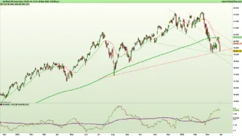 Grafico giornaliero a candele giapponesi e indicatori di trend e volatilità su indice NASDAQ100 al 28 marzo 2025 – Fonte Pro Real Time