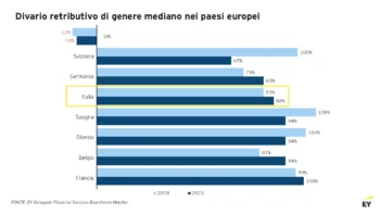 Grafico sul divario retributivo di genere nei paesi europei, con dati 2019 e 2023, elaborato da EY European Financial Services Boardroom Monitor.