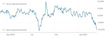 L'indicatore Safe haven demand rilevato l'11 marzo 2025 alle ore 12:44