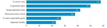 Grafico a barre che mostra le principali ragioni per detenere ETF attivi, con la riduzione dei costi (58%) come motivazione principale.
