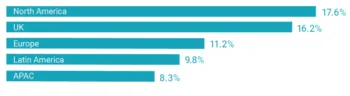 Grafico che mostra la crescita attesa delle masse nel wealth management per area geografica, con Nord America al 17.6%.