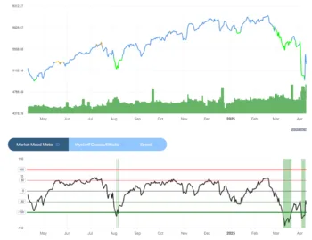 L'indicatore Market Mood Meter di Forecaster a confronto con l'andamento delle quotazioni dell'indice S&P500 mostra una divergenza in corrispondenza degi ultimi due minimi