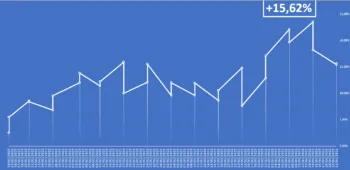 Il grafico mostra, bianco su sfondo azzurro, l'andamento dell'equity line del Report di Borsa&Fnanza a cura di Luca Stellato, aggiornata al 28 aprile 2025