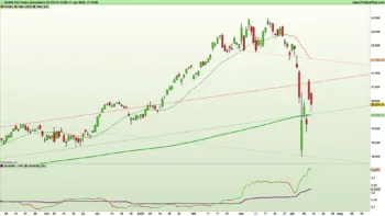 Grafico giornaliero a candele giapponesi e indicatori di trend e volatilità su indice DAX40 all'11 aprile 2025 – Fonte: Pro Real Time