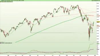 Grafico giornaliero a candele giapponesi e indicatori di trend e volatilità su indice S&P500 al 25 aprile 2025 – Fonte: Pro Real Time