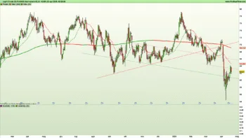 Grafico giornaliero a candele giapponesi e indicatori di trend e volatilità su future continuo ricalcolato sulla scadenza giugno del Petrolio WTI al 21 aprile 2025 – Fonte: Pro Real Time