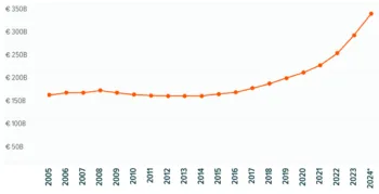 Il grafico a linea mostra l'incremento delle spese dei Paesi europei nel settore della difesa, così come dai dati raccolti dal Consiglio europeo