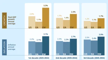L'immagine mostra sei grafici ciascuno dei quali riporta le previsioni di crescita di Amundi e le aspettative di inflazione per le tre macroaree geografiche, Europa, Stati Uniti e mercati emergenti dei mercati finanziari, per i prossimi decenni. 
