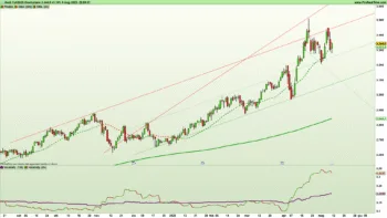 Grafico giornaliero a candele giapponesi e indicatori di trend e volatilità su materia prima - GOLD FUTURE continuo al 9 maggio 2025 – Fonte: Pro Real Time