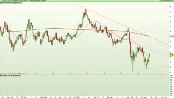 Grafico giornaliero a candele giapponesi e indicatori di trend e volatilità su materia prima - Wti future continuo al 9 maggio 2025 – Fonte: Pro Real Time