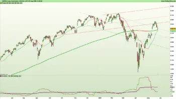 Figura 2. Grafico giornaliero a candele giapponesi e indicatori di trend e volatilità su indice S&P500 al 23 maggio 2025 – Fonte: Pro Real Time