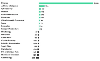 Il grafico che riporta i primi dieci e gli ultimi dieci settori degli ETF tematici in base ai flussi ricevuti da inizio anno
