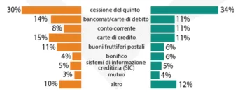 Grafico a barre delle principali motivazioni dei ricorsi all’Arbitro Bancario Finanziario nel settore bancario e creditizio.