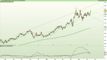 Grafico tecnico giornaliero del future sull'oro aggiornato al 13 giugno 2025 con trend rialzista e indicatori di volatilità