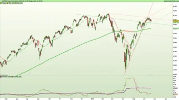 Figura 1. Grafico giornaliero a candele giapponesi e indicatori di trend e volatilità dell'indice S&P500 al 20 giugno 2025 – Fonte: Pro Real Time