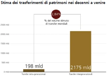 Grafico sul trasferimento di ricchezza in Italia: 2.175 miliardi intergenerazionali contro 198 miliardi intra-generazionali