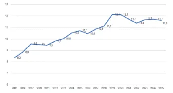 Il grafico lineare mostra l'evoluzione, nel corso degli anni, della quota ri reddito risparmiata dalle famiglie italiane
