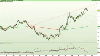 Il grafico a candele giornaliero del cambio Eur/Usd
