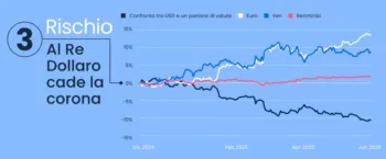 Grafico del calo del dollaro rispetto a euro, yen e renminbi nel 2025