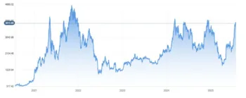 Il grafico con l'andamento di Ethereum dal 2020 a oggi