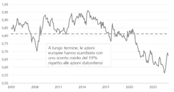 Lo sconto di valutazione tra azioni europee e statunitensi (linea continua) e la sua media (linea tratteggiata) - Fonte: Ubs AM