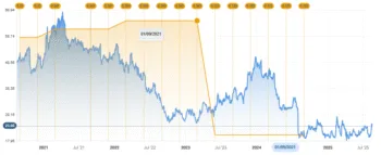 Il grafico lineare con l'andamento delle azioni Intel e i dividendi distribuiti