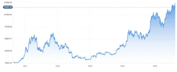 Il grafico lineare mostra l'andamento del Bitcoin verso i nuovi massimi storici