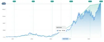 Il grafico lineare dell'andamento delle azioni Nvidia