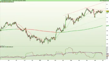 Grafico giornaliero a candele giapponesi e indicatori di trend e volatilità del cambio EURO DOLLARO al 29 agosto 2025 – Fonte: Pro Real Time