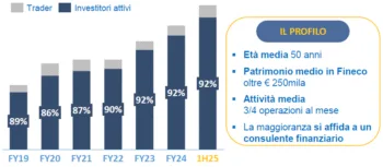 Il grafico a barre verticali, mostra la percentuale di investitori attivi all'interno della piattaforma di Fineco