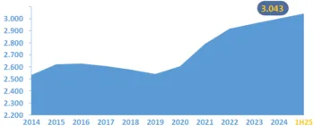 Il grfico mostra la crescita della rete di consulenti finanziari di Fineco