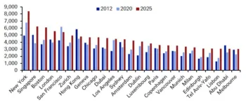 Grafico del prezzo medio di affitto di un trilocale nel centro città, in dollari Usa, nelle prime venticinque città al mondo