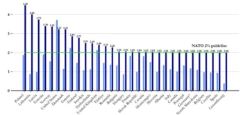 Il grafico a barre verticali mostra le spese dei Paesi membri della Nato in difesa, in percentuale del Pil